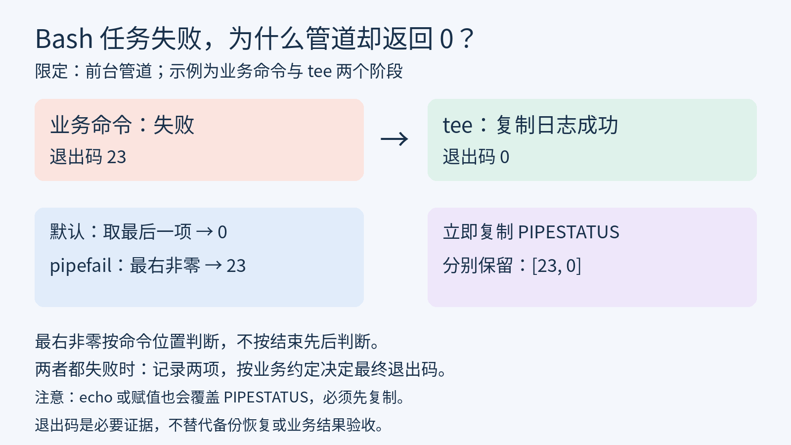 Bash前台管道退出码:默认取末项,pipefail取最右非零,PIPESTATUS分别保留状态