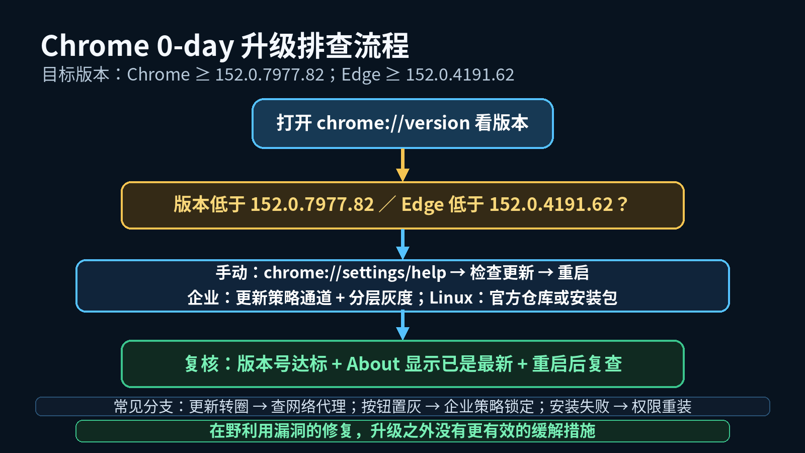 Chrome 0-day 升级排查流程