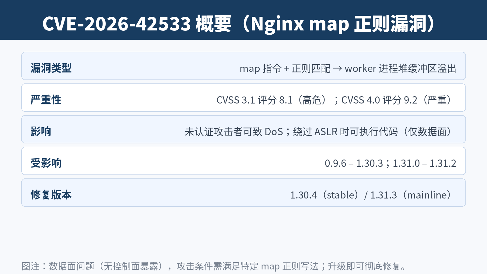 CVE-2026-42533 概要表格图