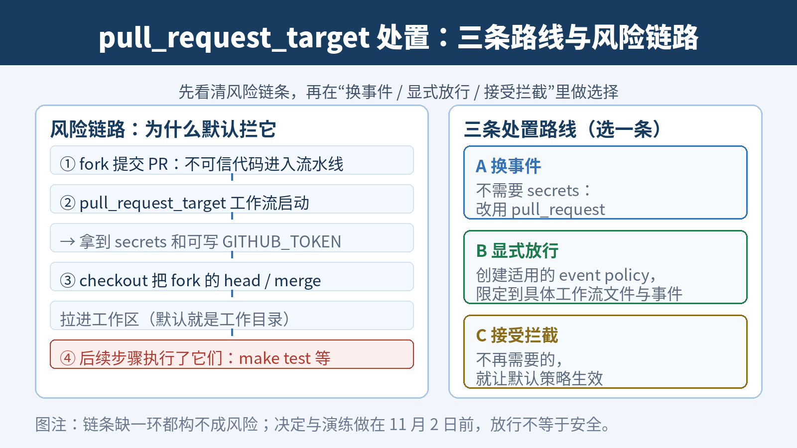 pull_request_target 风险链路与三种处置路线:换事件、显式放行、接受拦截