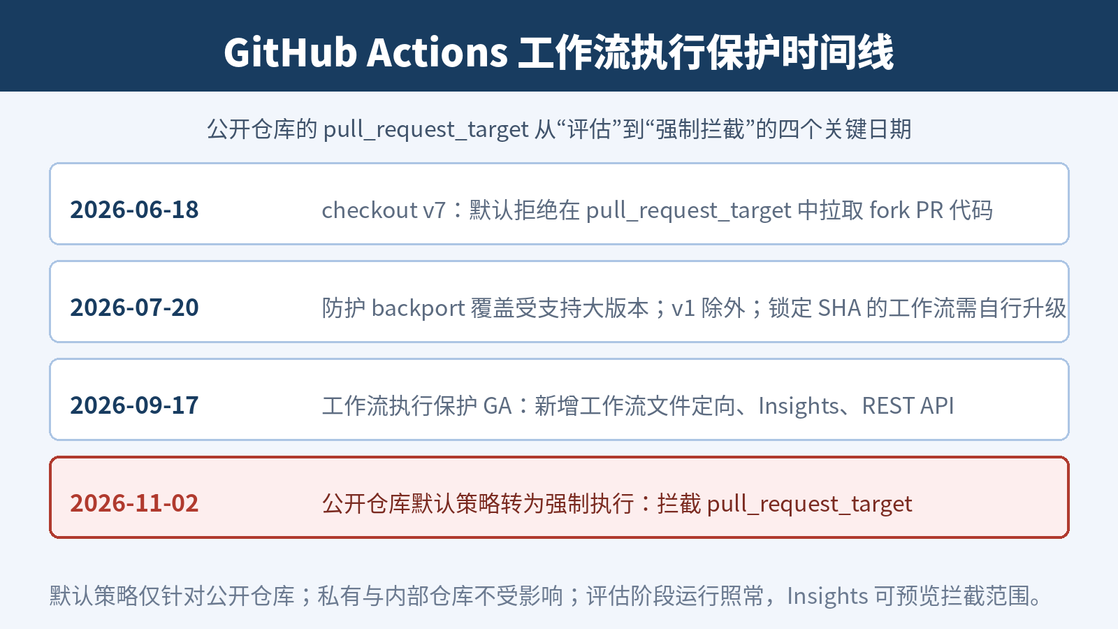 GitHub Actions pull_request_target 默认拦截的四个关键日期与覆盖范围
