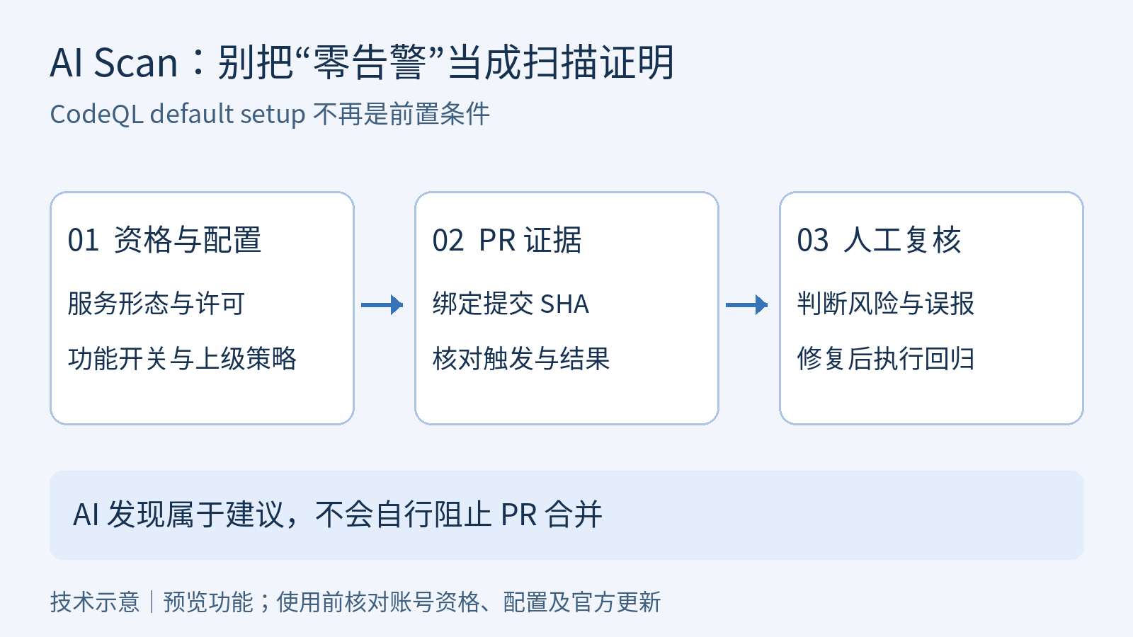 AI Scan 接入验收分为资格配置、PR证据、人工复核三个环节