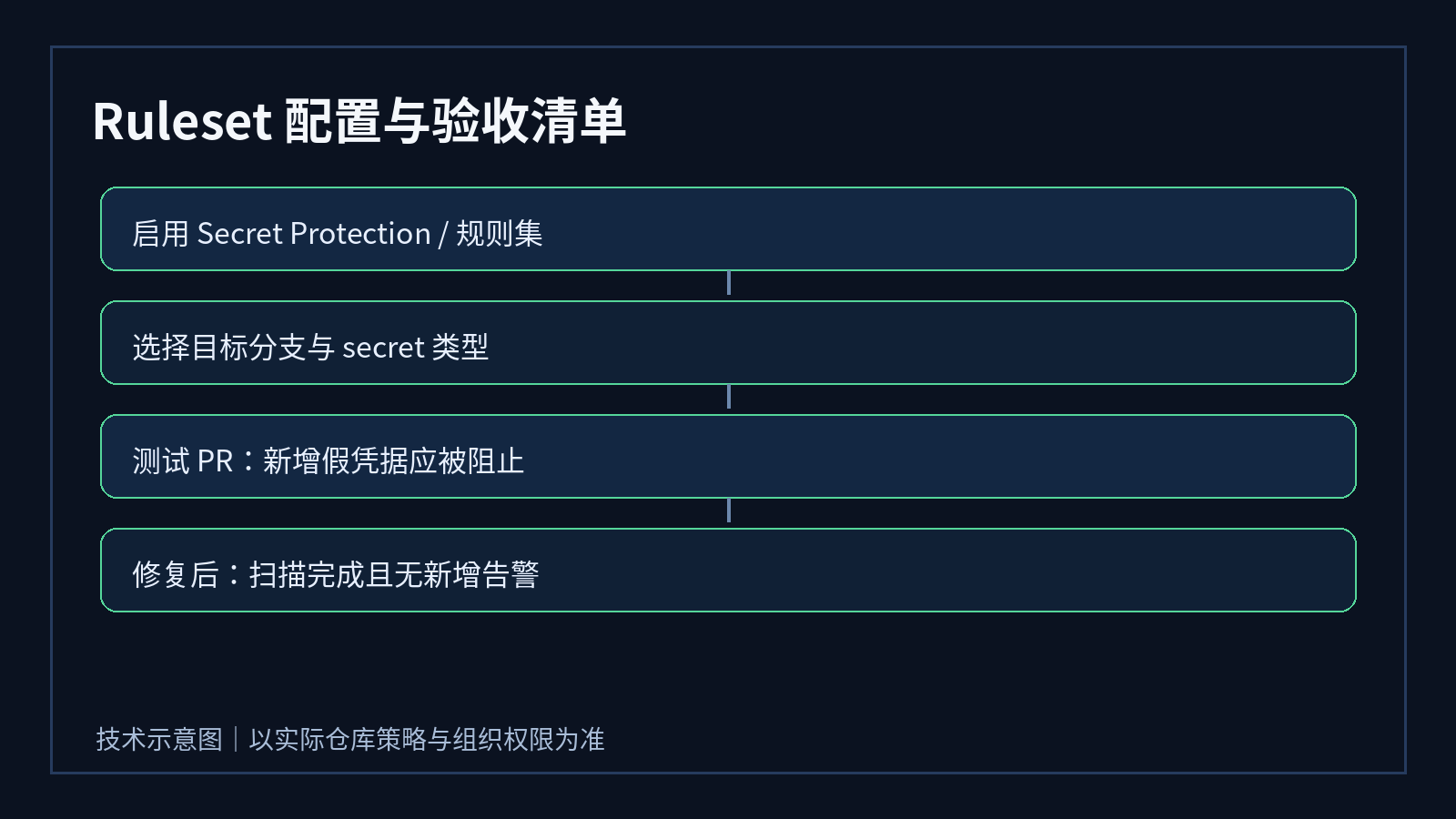 Ruleset 配置与验收清单