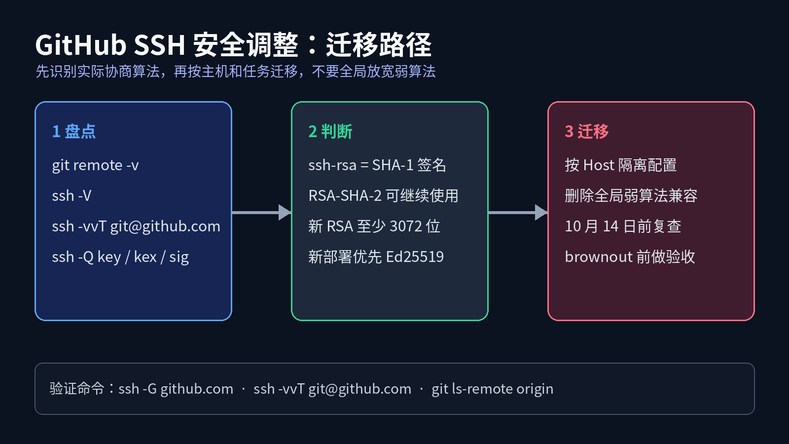 GitHub SSH 安全调整迁移路径