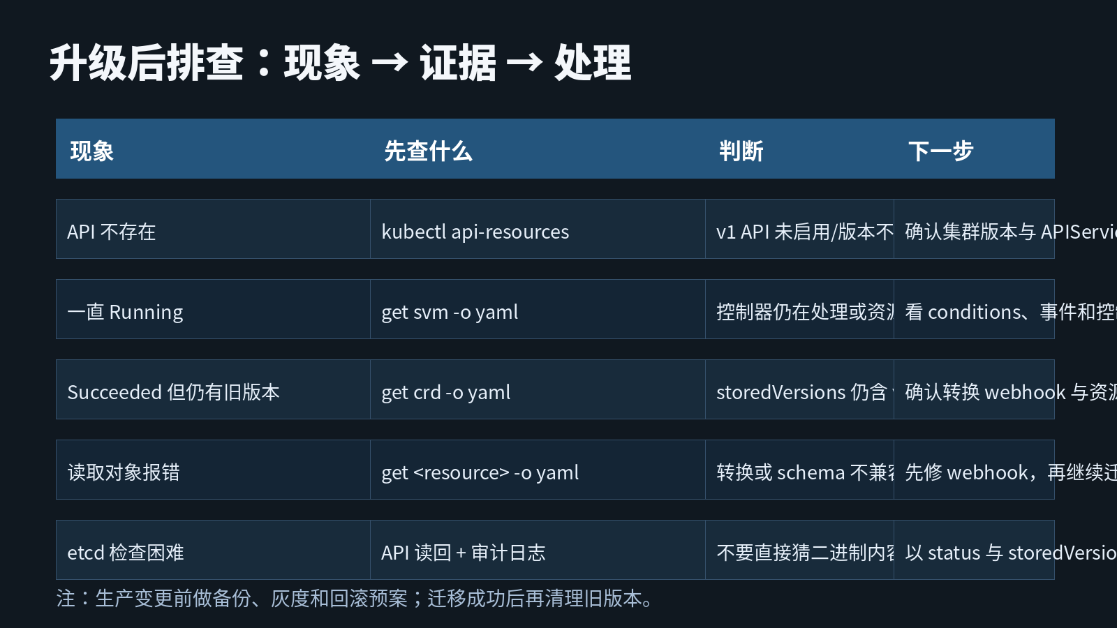 Kubernetes 升级后排查清单