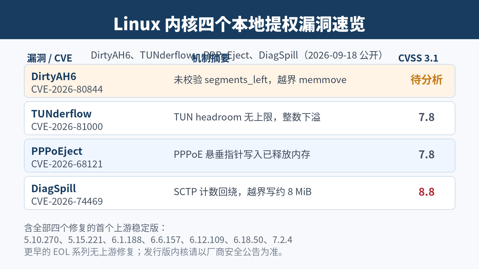 Linux 内核四个本地提权漏洞速览表