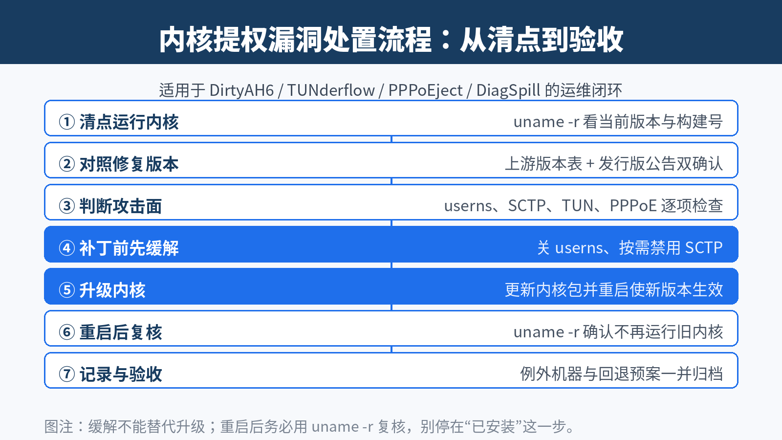 内核提权漏洞处置流程：从清点到验收