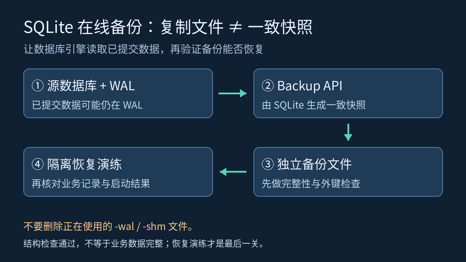 SQLite 在线备份与隔离恢复四步图