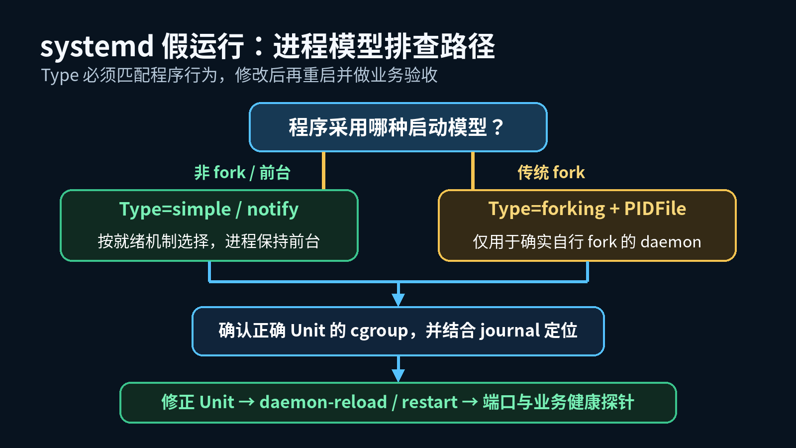 systemd active exited 故障排查决策树