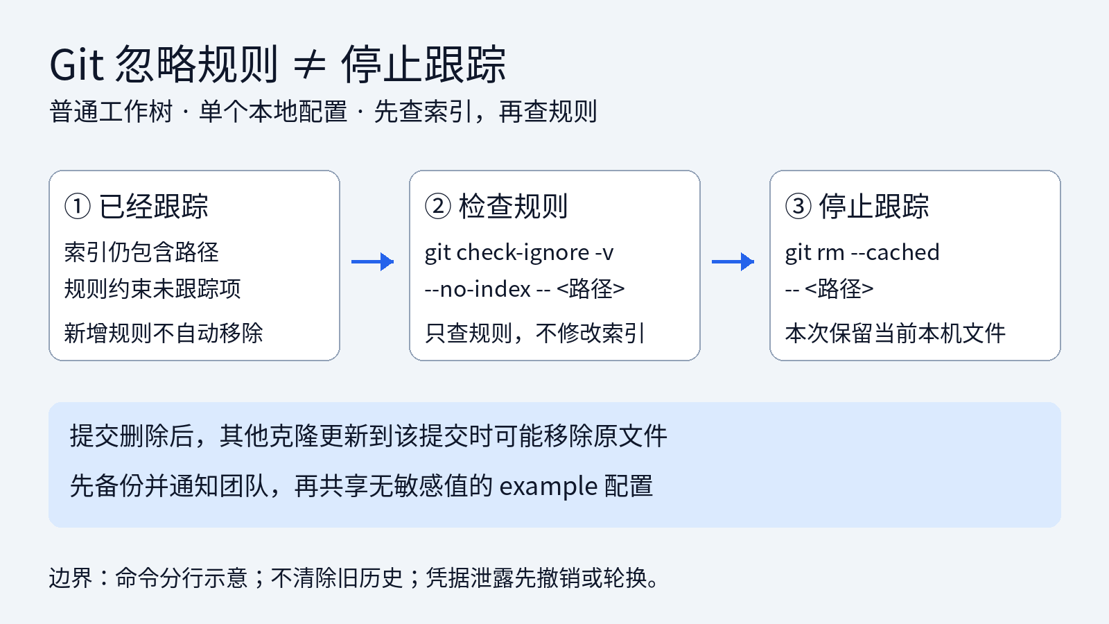 Git忽略规则与索引的区别及停止跟踪的边界