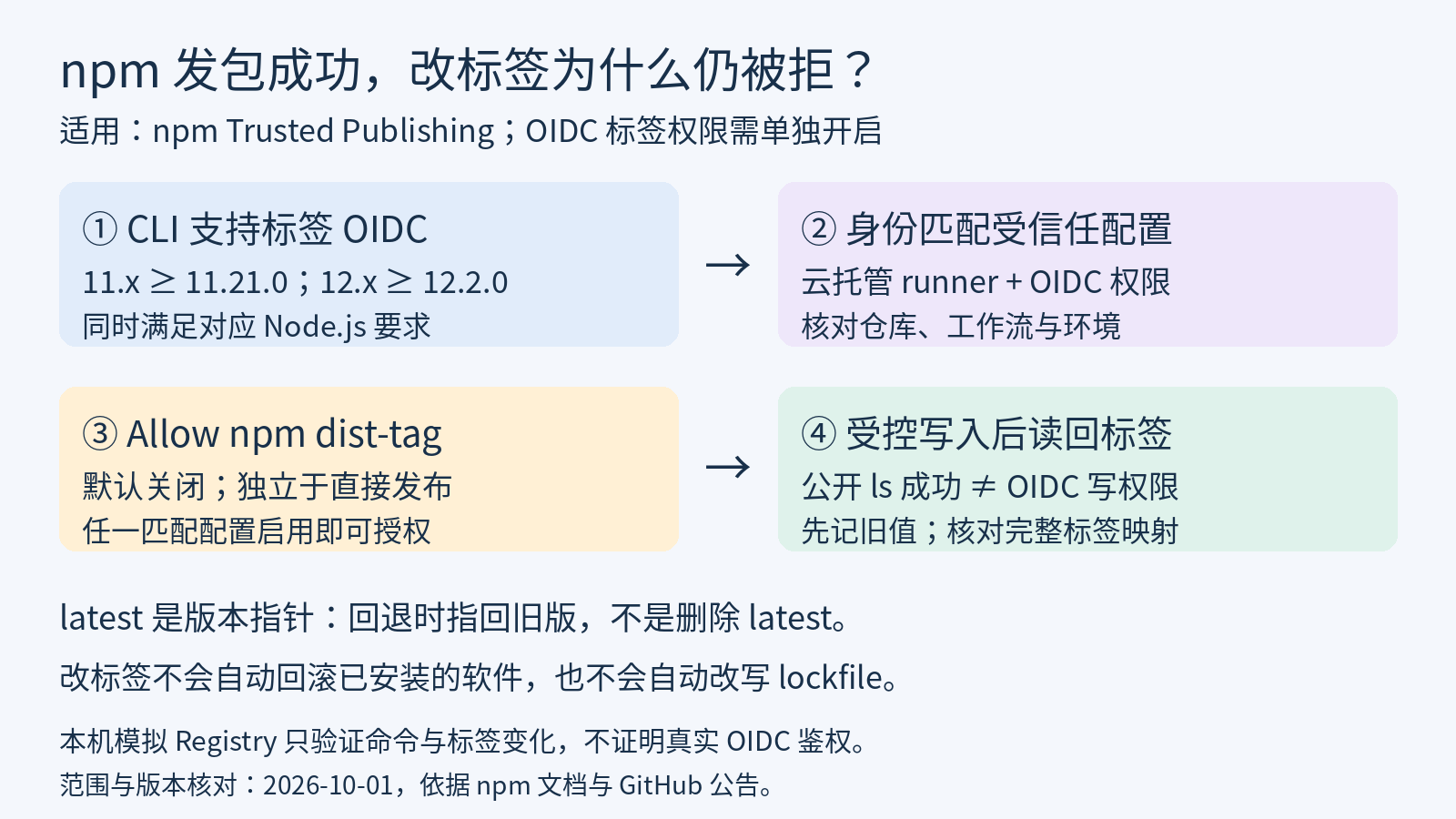 npm OIDC标签授权四步检查与回退边界