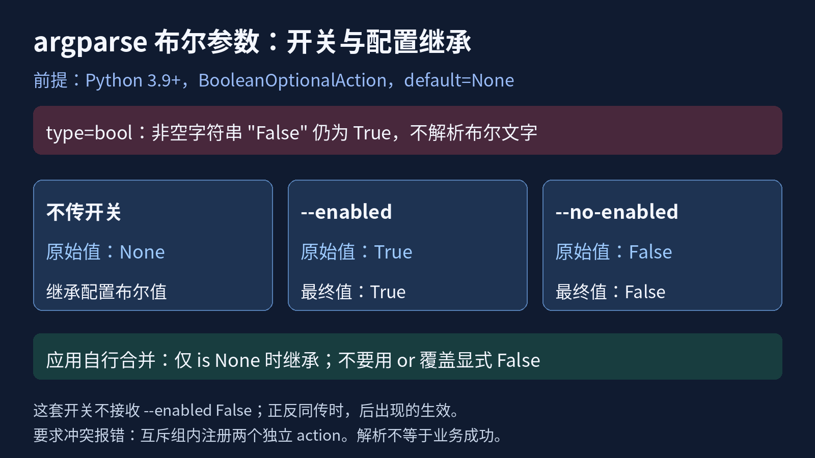 BooleanOptionalAction 的正反开关与 None 配置继承示意
