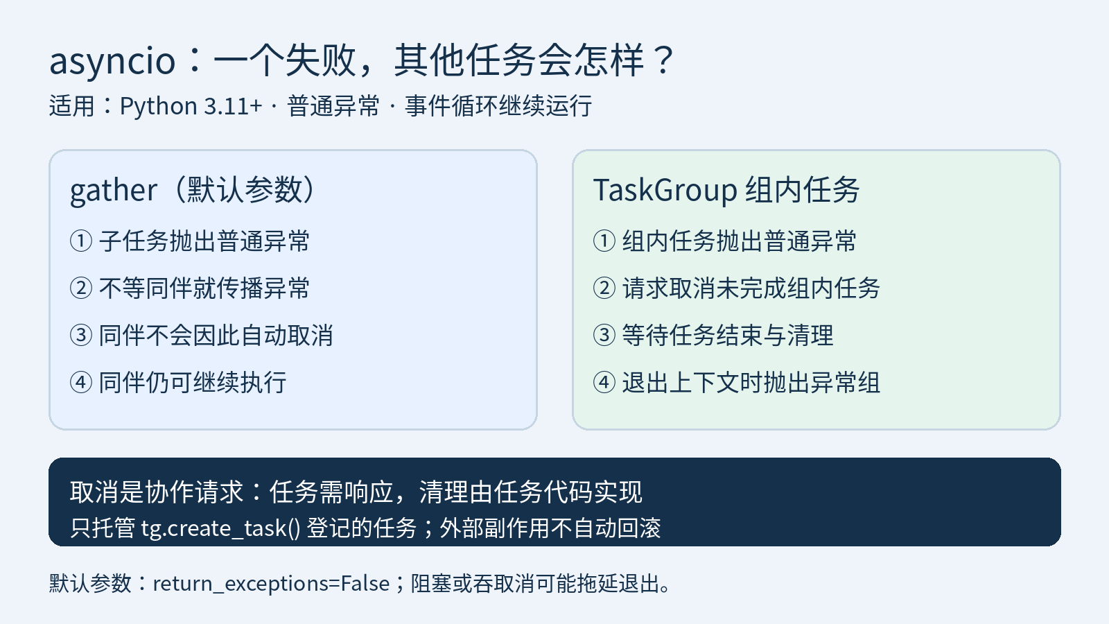 gather普通异常与TaskGroup组内普通异常的取消和等待边界