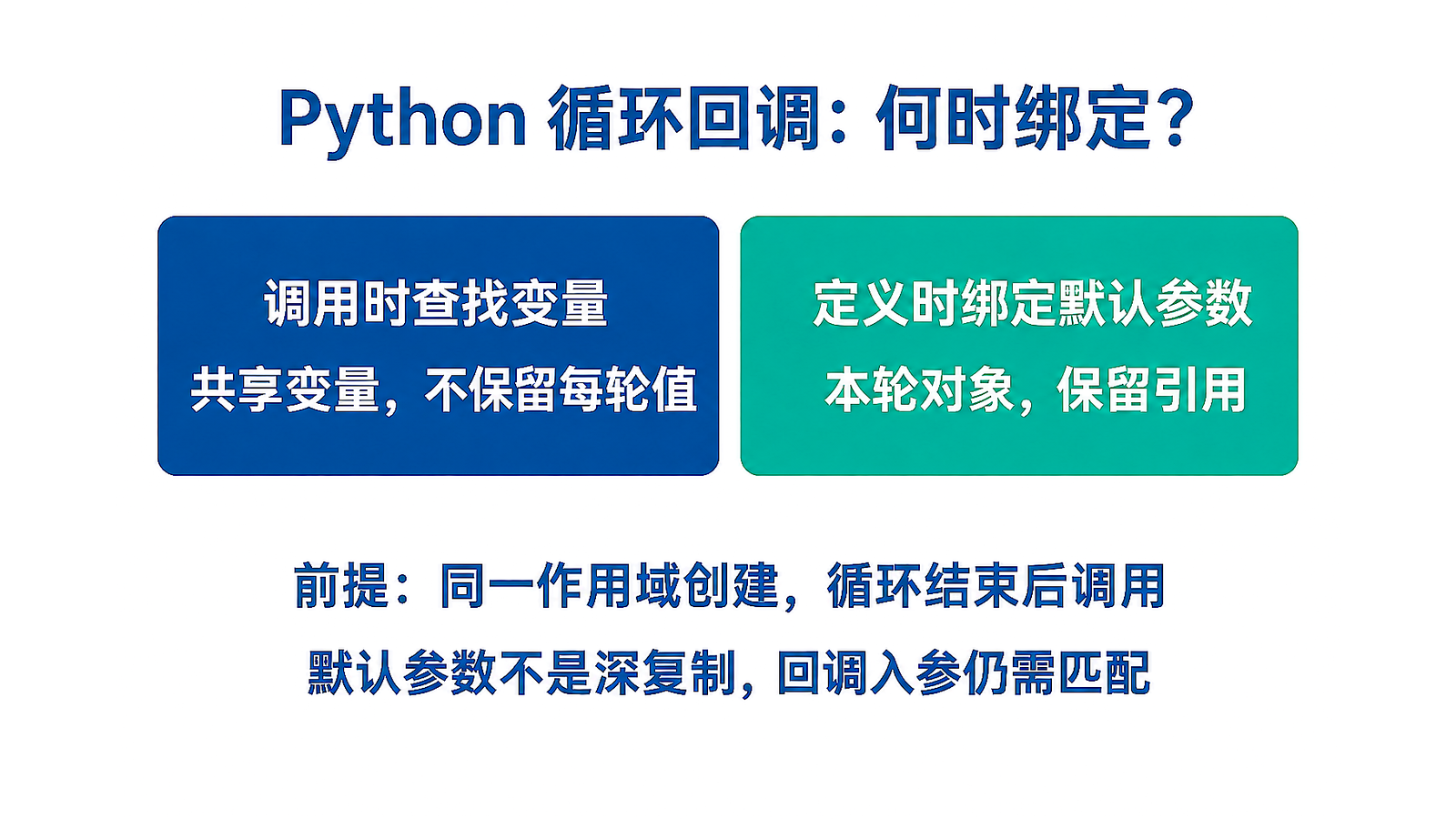 循环结束后调用时,外层变量查找与默认参数定义时绑定的对照