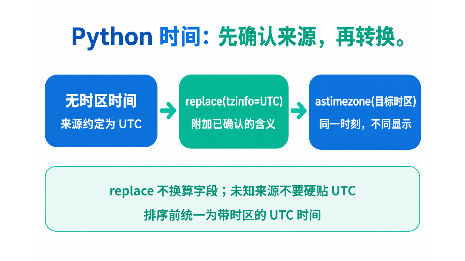 已确认UTC来源的无时区时间附加时区后转换显示,未知来源不得猜测