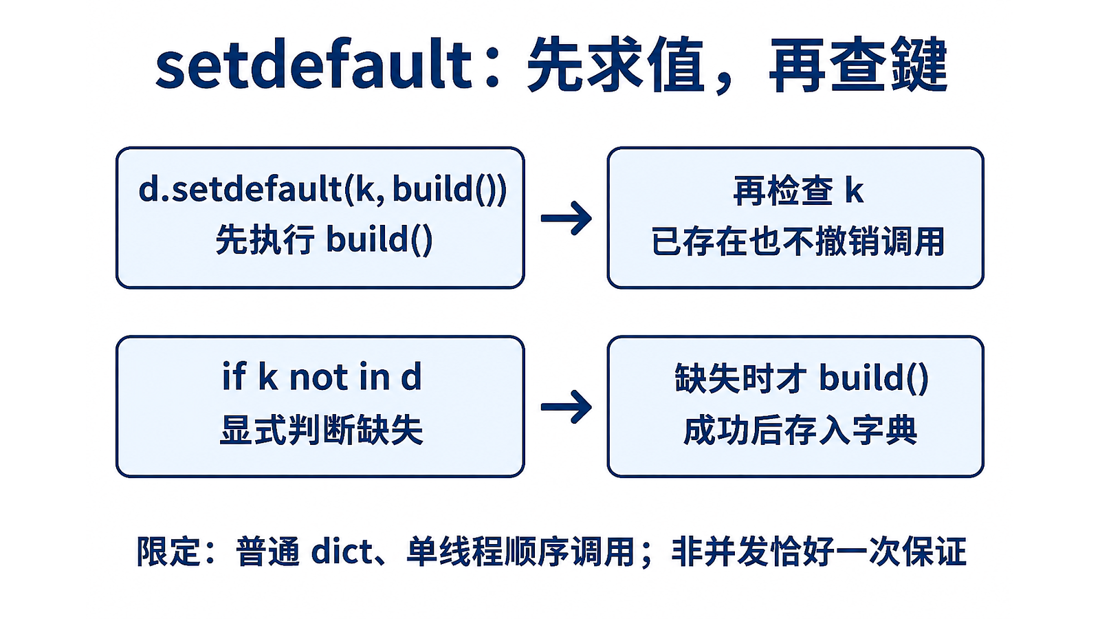 字典默认值提前求值与显式缺键分支的路径对照