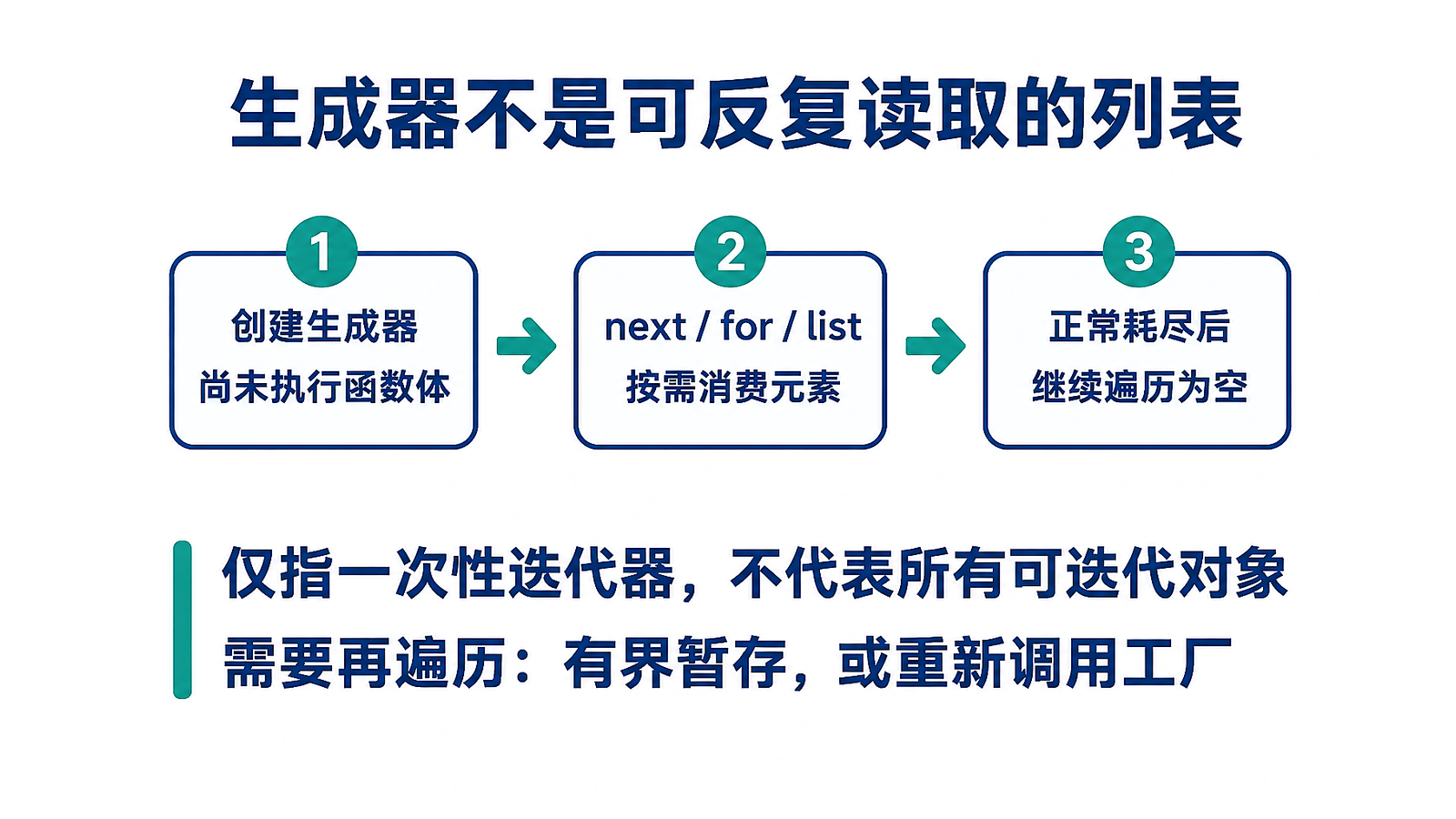 生成器函数调用、按需消费与正常耗尽示意