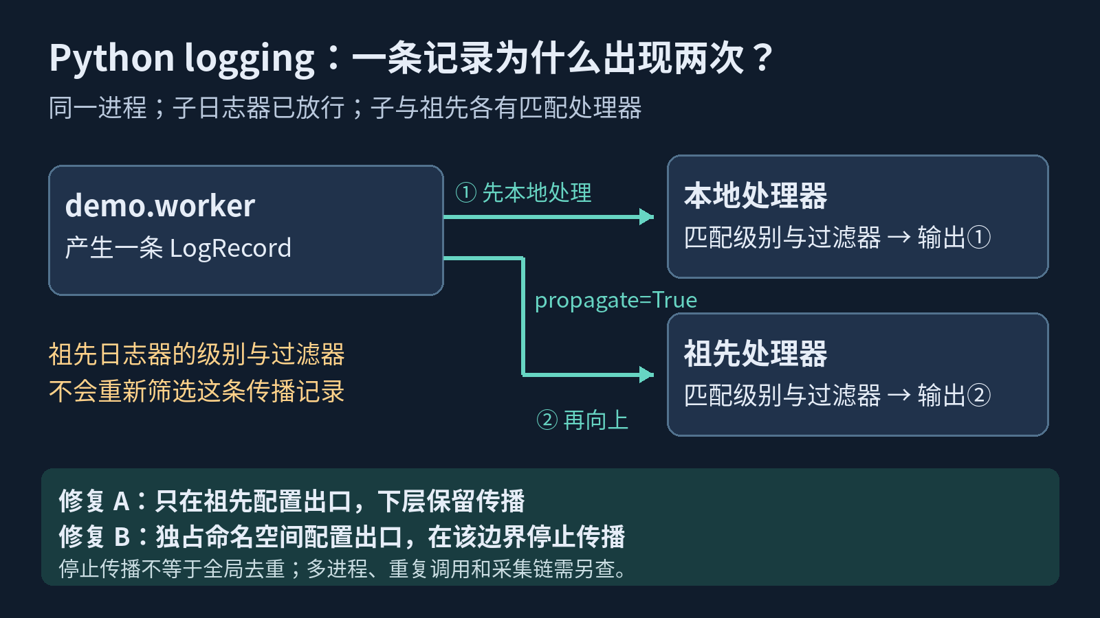 Python logging本地处理器与祖先处理器的双输出路径,以及两种修复边界