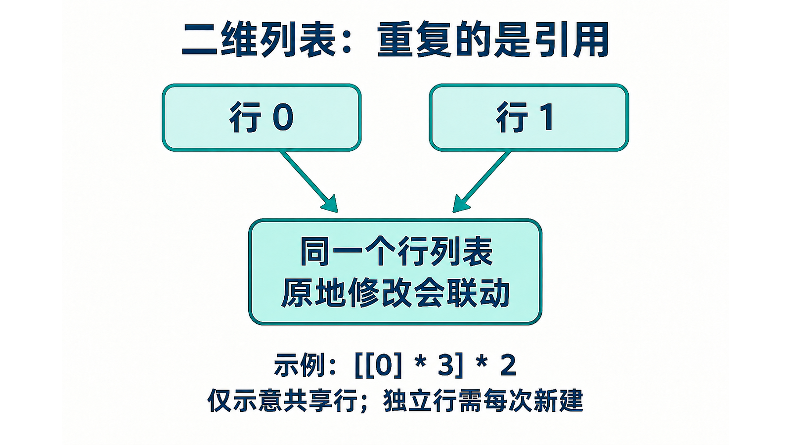 两个外层槽位指向同一个行列表的示意图