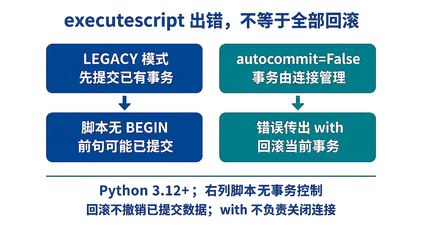 executescript旧式模式预提交与连接事务回滚的条件对照