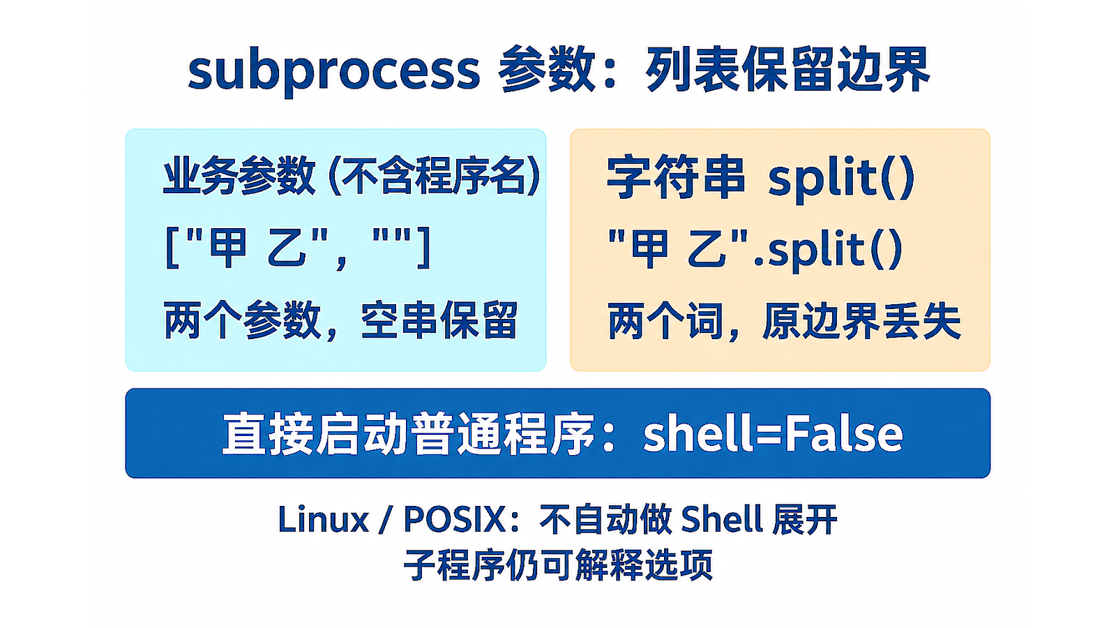 subprocess参数列表与字符串split的边界对照