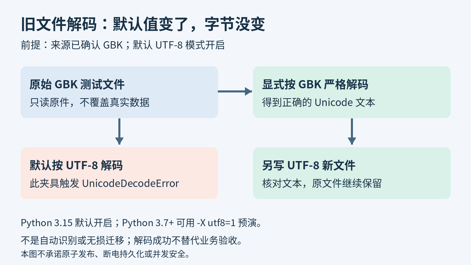 默认UTF8解码已知GBK夹具失败；显式GBK解码后另写UTF8新文件，原文件保留